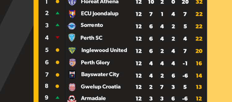 FFA Cup: Sorrento FC 0 ECU Joondalup 1